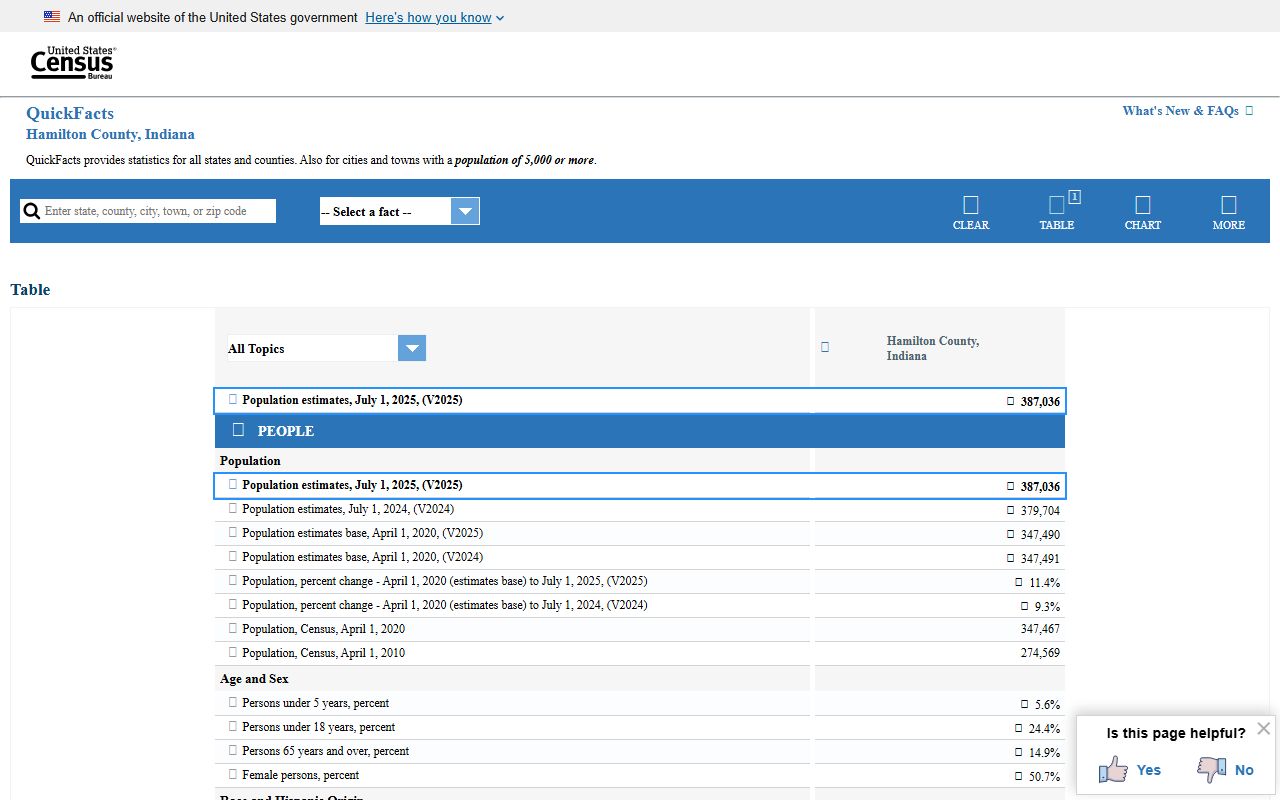 U.S. Census QuickFacts data for Hamilton County, Indiana